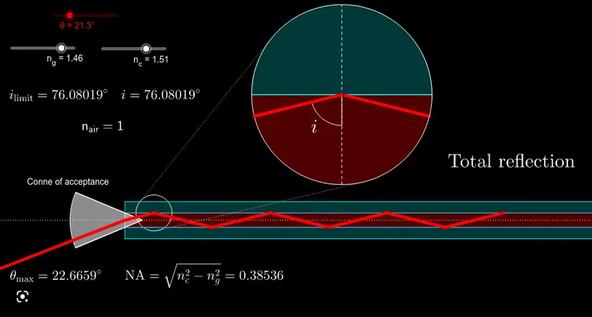 total internal reflection